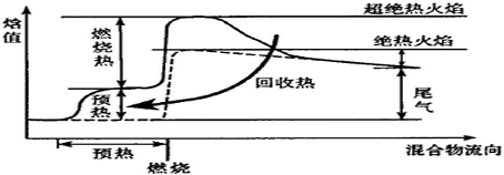 无焰燃气炉厨房